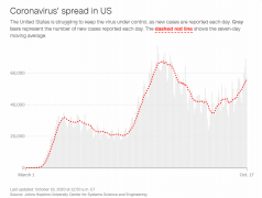 美国多州日增病例数急剧反弹 第三波疫情要来了